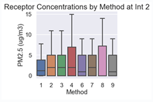 Emissions: Method 6 performed the best for CO and performed comparatively well for PM2.5 and PM10.