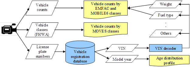 Title: Method for collecting local fleet data through license plate survey - Description: Flow chart starting with camera on the left, leading to 3 boxes; Vehicle counts, Vehicle Classes (FHWA), and License plate numbers. Vehicle counts leads to Vehicle counts by EMFAC and MOBILE6 classes. Vehicle classes (FHWA) leads to Vehicle counts by MOVES classes. License plate numbers leads to Vehicle registration database, which in turns leads to VIN and Model year.  Vin leads to Vin decoder, which then splits out to Weight, Fuel type, and others. Model year leads to Age distribution profile. Weight and Fuel type join together to lead back to Vehicle counts by EMFAC and MOBILE6 classes.