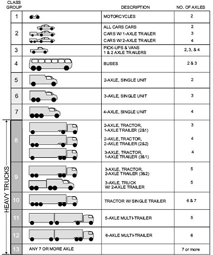 Vehicle Classification Chart