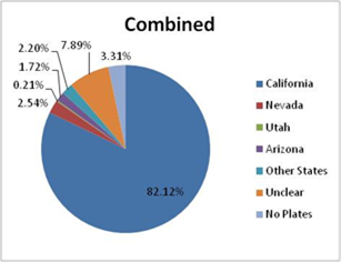 Title: State of registration Los Angeles location - Description: Registration of vehicles entering for a weekday. The pie chart indicates the majority of the registrations are from California with more than 82%. Nearly 8% of the remaining share is unclear.