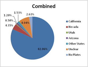 Title: State of registration Los Angeles locations combined - Description: Registration of vehicles entering for a weekend. The pie chart indicates the majority of the registrations are from California with more than 82%. More than 8% of the remaining share is unclear.