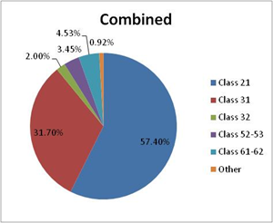 Title: MOVES SourceType Los Angeles location combined - Description: Statistics for weekday. 57% are part of Class 21, with Class 31 taking 32% and the remaining spread over the other classes.