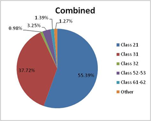 Title: MOVES SourceType Los Angeles location combined - Description: Statistics for weekend. 55% are part of Class 21, with Class 31 taking 38% and the remaining spread over the other classes.