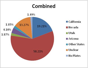 Title: State of registration Las Vegas locations combined - Description: Statistics for weekday. 58% of registrations are from Nevada, 19% from California, and 13% being unclear.