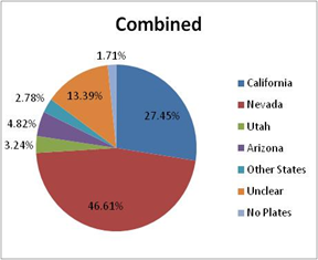 Title: State of registration Las Vegas locations combined - Description: Statistics for weekend. 47% of registrations are from Nevada, 27% from California, and 13% being unclear.
