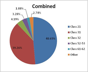 Title: MOVES SourceType Las Vegas locations combined - Description: Statistics for weekend. 49% of the SourceType are Class 21 with 39% belonging to Class 31.