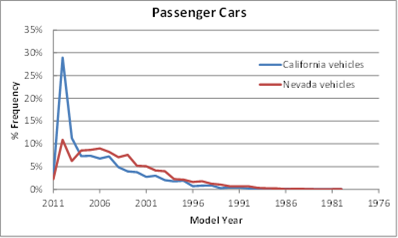 Title: Model year distributions of passenger cars - Description: Line graph of the frequency of California and Nevada vehicles and model year. California has a large spike of nearly 30% for 2010 model years and sharply tapers down to nearly 0% around 1993. Nevada starts around 11% for 2010 vehicles and continues until around 1988 before coming down to 0%.