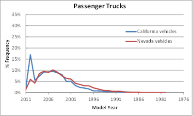 Title: Model year distributions of passenger trucks - Description: Line graph of the frequency of California and Nevada vehicles and model year for passenger trucks. California starts out at around 16% in 2010 and tapers to 0% around 1993. Nevada starts at around 6% in 2010, rises to around 10% in 2005 before tapering off to 0% around 1989.