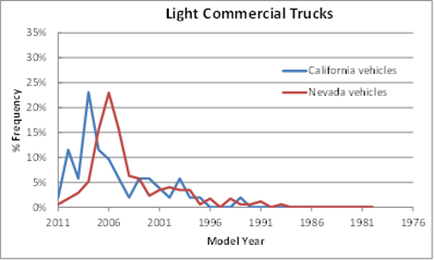 Title: Model year distributions of light commercial vehicles - Description: Line graph of the frequency of California and Nevada vehicles and model year. California vehicles have an initial spike to 11% in 2010, followed by a spike up to 23% in 2008, then gradually fall to 0% in 1992. Nevada vehicles have an initial spike to 23% in 2006, then gradually fall to 0% in 1988.