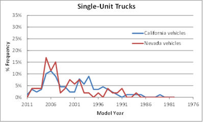 Title: Model year distributions of single-unit trucks - Description: Line graph of the frequency of California and Nevada vehicles and model year. Nevada vehicles have to initial spikes to 17% and 15% in 2007 and 2005, then taper off to 0% in 1987. California vehicles rise to 11% in 2006 and fall to 0% in 1991.