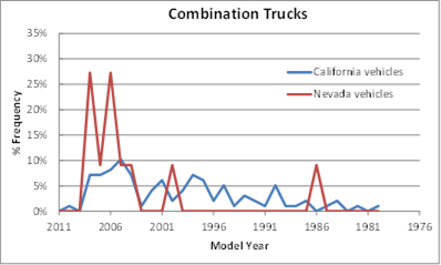 Title: Model year distributions of combination trucks - Description: Line graph of the frequency of California and Nevada vehicles and model year. California vehicles have a slow rise to 10% in 2005, then taper off to 0% in 1986. Nevada vehicles have to spikes of 27% in 2009 and 2006, then have a sudden dropoff to 0% in 1998.