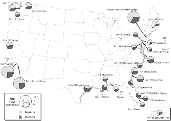 Title: 2008 freight flow of U.S. ports - Description: Map of the U.S. showing the frieght flow of ports. The ports are lined along the east coast, with pie charts expressing the ratio of imports to exports on the ports. The northeast, northwest and southwest ports generally have more imports, while the southeast ports tend to have more exports.