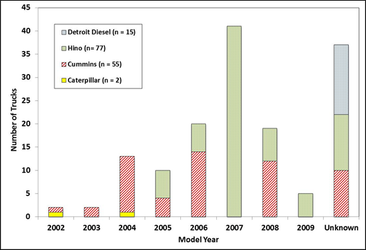 Title: Model year of HDTs in the ECU download sample - Description: Bar chart of the number of trucks vs. the model year. Cummins starts out with small numbers of less than 5, but go up to around 12 in 2004 and stay consistant from there. Detroit Diesel doesn't have information through the years, so it is displayed in the unknown category with 15 trucks. Hino has no real showing intil 2007, where there are more than 40 vehicles, then goes back down to a consistant 7. Caterpillar only has 1 vehicle in 2002 and 2004.