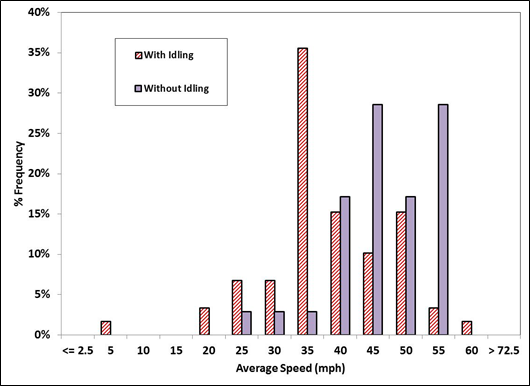 Title: Distributions of average speed with and without idling - Description: Bar graph comparing frequency vs average speed with comparisons between idling and not idling. When idling is included, the mid speed range of 35-40 mph dominate the distribution. When idling is not included in the calculation, the typical driving speed of these HDTs is around 45-55 mph.