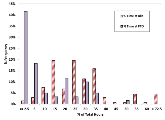 Title: Distributions of percent time at idle and at PTO - Description: Bar graph comparing frequency and total hours, showing differences in time at idle and time at PTO. According to the figure, the percentage that the HDTs are in idle mode is distributed across a wide range of 2.5-45% with some outliers at 55% and more. In general, these HDTs idle for about a quarter of the total operating hours, which is considered significant. On the other hand, over 60% of the HDTs in this sample rarely use PTO by more than 10%.