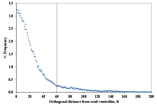 Title: Orthogonal distance of GPS points from road centerline - Description: Plot chart of the frequency of orthogonal distance from a road centerline. By considering this figure, along with the typical GPS horizontal positioning accuracy (30 ft) and lane width of roadways (10-12 ft), the criterion was set that the GPS points having the orthogonal distance from road centerline greater than 60 feet are considered to be off network. Based on this criterion, approximately 15% of the GPS points are off network.