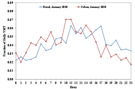 Title: HourVMTFraction - Description: Plot chart of rural vs. urban fractions of daily VMT per hour. For the HDTs in this study, they drove quite a large portion of their miles during nighttime (8 p.m. - 6 a.m.) and their VMT was highest around midday (11 a.m. - 12 p.m.). This pattern is consistent with the one found in another study based on ECM data [Boriboonsomsin et al., 2010]. By comparing between the two road types, it is observed that there was a higher portion of VMT on rural roads in the evening and late night than in the early morning. This is opposite for urban roads.