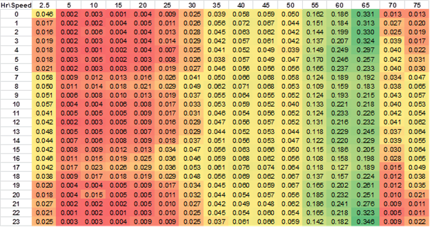 Title: AvgSpeedDistribution, urban restricted roads, weekday, January 2010 - Description: Table of average speed distributions. For urban restricted roads, the HDTs spent most of their time at free-flow speeds around 60-65 mph. This is consistent with the finding in [Boriboonsomsin et al., 2011]. Also, there was a fair amount of time spent in the 2.5-mph speed bin, which is probably not due to congestion but rather a result of idling on roadsides or rest stops.