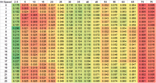 Title: AvgSpeedDistribution, urban unrestricted roads, weekday, January 2010 - Description: Table of average speed distributions. For urban unrestricted roads, the HDTs spent the largest fraction of their time each hour in the 2.5-mph speed bin, probably idling at traffic lights or loading/unloading zones. The most dominant non-idle speed range is 30-40 mph, which is consistent with the typical speed limits found on that type of road. Note that the small fraction of time at very high speeds (70-75 mph) shown in the figure is very unlikely in the real world, and probably is caused by errors from the map matching.