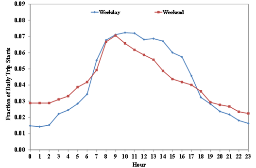 Title: Trip starts distribution by time of day, January 2010 - Description: Plot chart of weekday vs. weekend for the fraction of dailty trip starts per hour. According to the figure, the trip starts distributions of both day types have a similar shape with the peak occurring in the morning (9-10 a.m.). For both weekdays and weekends, a majority of the trip starts occurred during daytime, but there were more trip starts during nighttime on weekends as compared to weekdays.