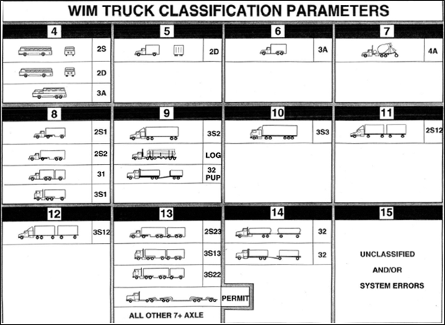 Title: Vehicle classification system used by WIM stations in California - Description: Table of classification parameters. In this research, raw data for individual vehicles were obtained. Classes 8-10 are considered single-unit trucks (source types 52 & 53 in MOVES) and classes 11-13 are considered combination trucks (source types 61 & 62 in MOVES).