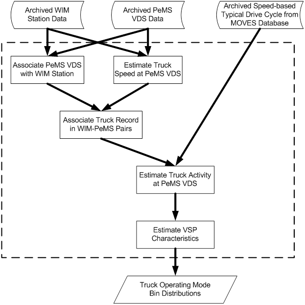 Flow chart of the proposed data fusion method. It is a verticle flow chart with 3 start points, Archived WIM Station Data, Archived PeMS VDS Data, and Archived Speed-based Typical Driving Cycle from MOVES Database. The first two points both lead to Associate PeMS VDS with WIM Station as well as Estimate Truck Speed at PeMS VDS. Both of those requisite points lead to Associate Truck Record in WIM-PeMS Pairs. From here, the points lead to Estimate Truck Activity at PeMS VDS. The third starting point also leads directly here. From here, the next point is Estimate VSP Characteristics, followed by the final point of Truck Operating Mode Bin Distributions.