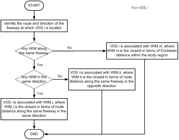 WIM station and PeMS VDS association rules. For each VDS, the closest WIM station (in terms of route distance) along the same freeway in the same direction is associated. If not available, then the closest WIM station (in terms of route distance) along the same freeway in the opposite direction is associated. If still not available, then the closest station (in terms of Euclidean distance) within the study region is associated.