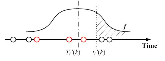 An illustrative example of truck record association method. This figure presents an example of truck record association for a case where the truck volume n=3 at the i-th downstream PeMS VDS. The circles depict the recorded arrival time of trucks at the WIM station and those circles in red denotes the associated recorded trucks. The curve f represents a hypothetical travel time distribution with one tail being truncated 