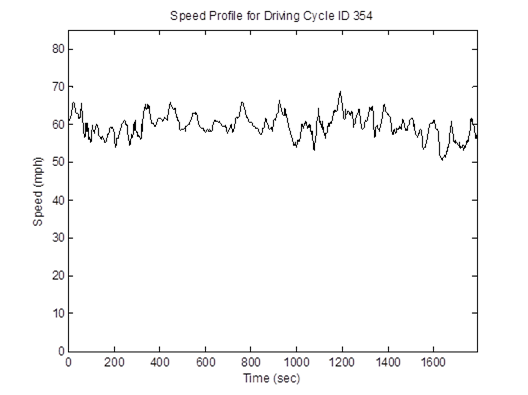 Title: Speed profile for driving cycle - Description: Chart tracking speed vs. time.  The speeds range from 55mph to 70mph, over the cource of 1800 seconds.