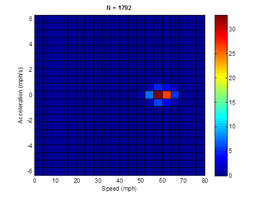 Title: Acceleration vs. Speed where N = 1792 - Description: The acceleration is mostly 0 except for the speed is around 60mph, at which the acceleration jumps to around 30mph/s.