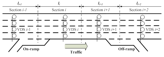 Layout of detectors and illustration of effective lengths along a freeway section. Refers to the effective length of VDS where v_i (k) is the estimated truck speed at VDS i in the k-th time interval; and is the length of each time interval (e.g. 5 minutes).
