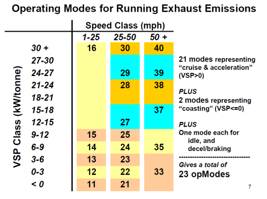 Title: Vehicle operating mode bin definitions for heavy-duty trucks  - Description: Table of operating modes for running exhaust emissions. Tables shows VSP Class (kW/tonne) against Speed Class (mph). The VSP Classes are in 12 different classes, starting at <0 and ending with 30+. The speed classes are broken down into 1-25, 25-50, and 50+.