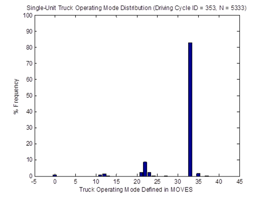 Title: Vehicle OpMode distributions for single-unit trucks for driving cycle - Description: Bar graph comparing frequency vs. truck operating modes. The graph shows minimal activity until around Mode 33, where the frequency jumpes to around 85%.