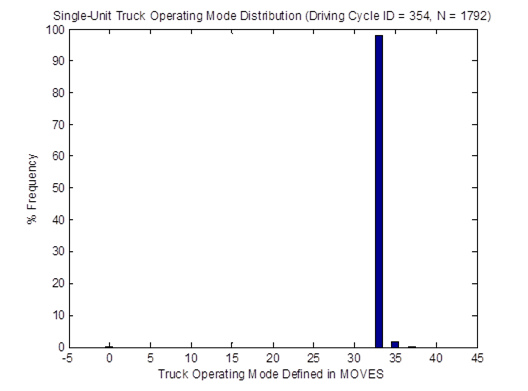 Title: Vehicle OpMode distributions for single-unit trucks for driving cycle - Description: Bar graph comparing frequency and truck operating modes. The graph shows minimal activity until around Mode 33, where the frequency jumps to nearly 98%.