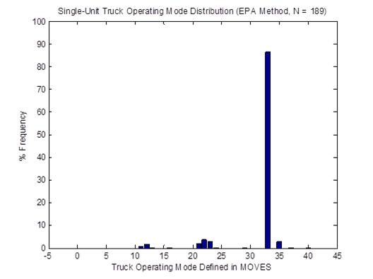 Title: Vehicle OpMode distributions for single-unit trucks for the weighted average method  - Description: Bar graph of frequency and truck operating modes. The graph shows minimal activity until around Mode 33, where frequency jumps to around 85%.