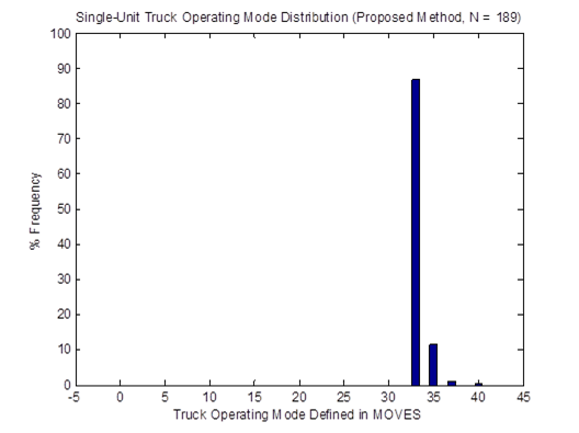 Title: Vehicle OpMode distributions for single-unit trucks for the proposed method  - Description: Bar graph of frequency and truck operating modes. The graph shows minimal activity until around Mode 33 where the frequency jumps to around 85%.