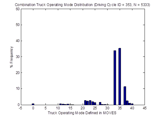 Title: Vehicle OpMode distributions for combination trucks for driving cycle ID 353  - Description: The graph show minimal activity until around Mode 33 and 35, where the frequency jumps to around 35%.