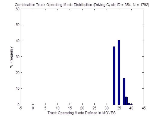 Title: Vehicle OpMode distributions for combination trucks for driving cycle ID 354 - Description: The graph shows minimal activity until Mode 33 and 35, where the frequency jumps to around 37% and 41%.