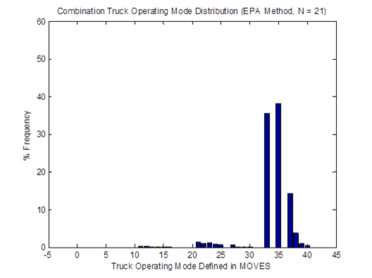 Title: Vehicle OpMode distributions for combination trucks for the weighted average method  - Description: The graph shows minimal activity until Mode 33 and 35, where the frequency jumps to around 37% and 40%.