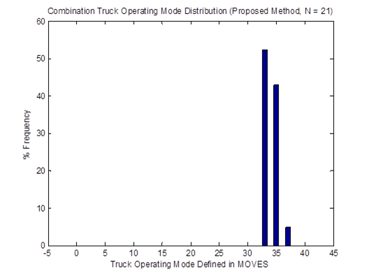 Title: Vehicle OpMode distributions for combination trucks for the proposed method - Description: The graph shows minimal activity until Mode 33 and 35, where the frequency spikes to 52% and 42%.