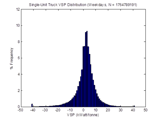 Title: VSP distributions for single-unit trucks on weekdays in April 2009 based on proposed method - Description: The data follows a bell curve with the median around 2 kWatt/tonne reaching a frequency of 9%.