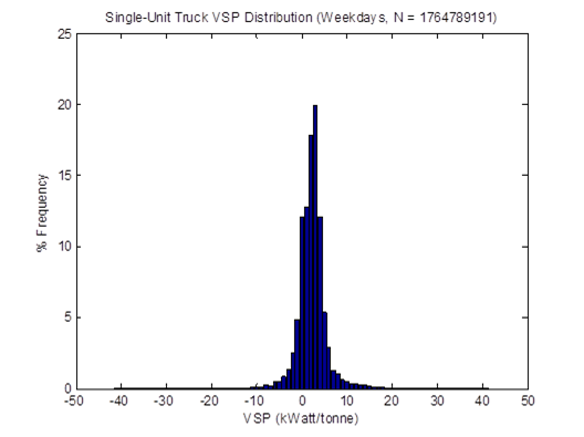 Title: VSP distributions for single-unit trucks on weekdays in April 2009 based on weighted average method - Description: The data follows a bell curve with the median around 2 kWatt/tonne reaching a frequency of 20%.