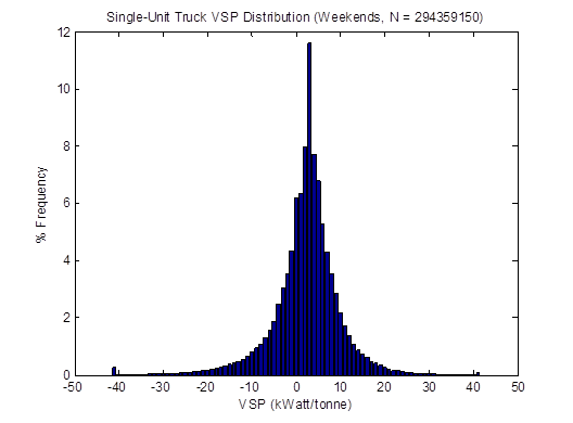 Title: VSP distributions for single-unit trucks on weekends in April 2009 based on proposed method - Description: The data follows a bell curve with the median around 2 kWatt/tonne reaching a frequency of 11%.