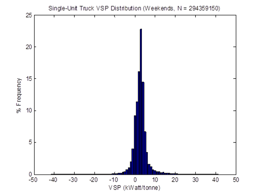 Title: VSP distributions for single-unit trucks on weekends in April 2009 based on weighted average method - Description: The data follows a bell curve with the median around 2 kWatt/tonne reaching a frequency of 23%.