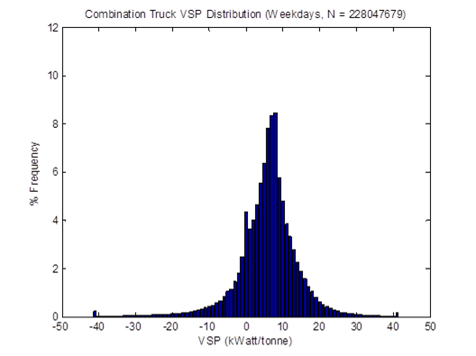 Title: VSP distributions for combination trucks on weekdays in April 2009 based on proposed method - Description: The data follows a bell curve with the median around 9 kWatt/tonne reaching a frequency of 9%.