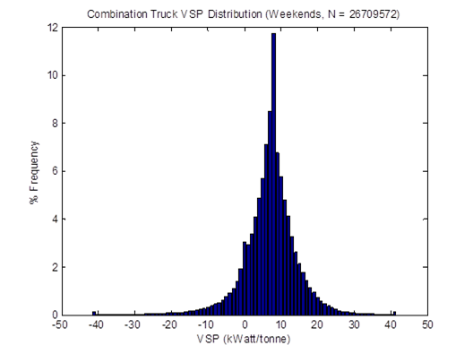 Title: VSP distributions for combination trucks on weekends in April 2009 based on proposed method - Description: The data follows a bell curve with the median around 9 kWatt/tonne reaching a frequency of 12%.