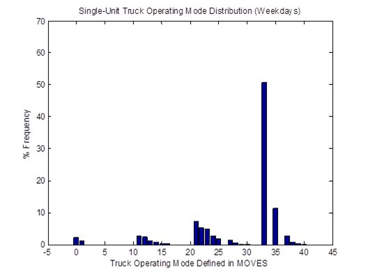 Title: Vehicle OpMode distributions for single-unit trucks on weekdays in April 2009 based on proposed method - Description: The graph shows minimal activity other than Mode 33, which spikes to a frequency of 50%.