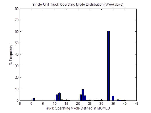 Title: Vehicle OpMode distributions for single-unit trucks on weekdays in April 2009 based on weighted average method - Description: The graph shows minimal activity until Mode 33, where the frequency spikes to 60%.