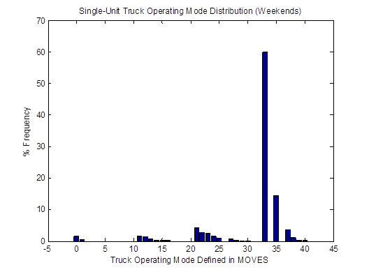 Title: Vehicle OpMode distributions for single-unit trucks on weekends in April 2009 based on the proposed method - Description: The graph shows minimal activity until Mode 33, where the frequency spikes to 60%.