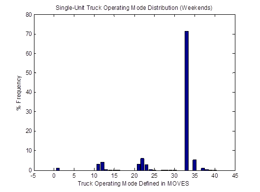 Title: Vehicle OpMode distributions for single-unit trucks on weekends in April 2009 based on weighted average method - Description: The graph shows minimal activity until Mode 33, where the frequency spikes to 70%.